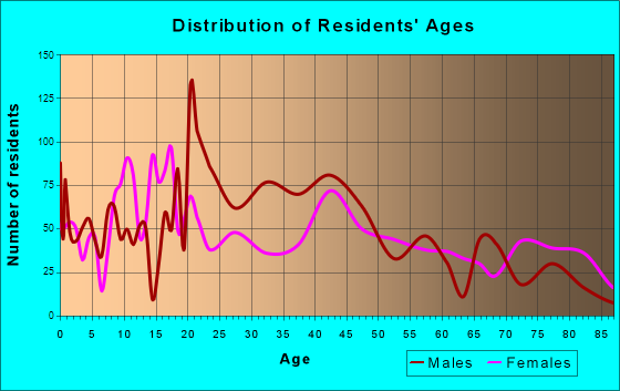 Cushing, Oklahoma Age and Sex of Residents