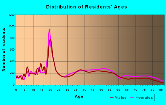 Claremont, California Age and Sex of Residents
