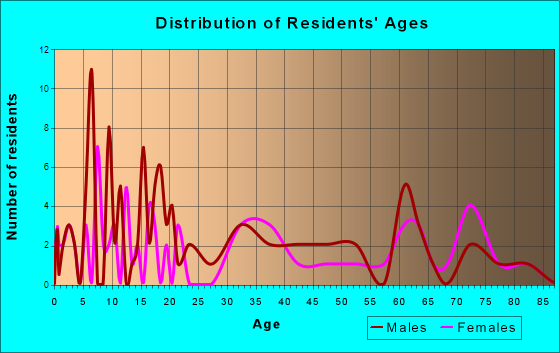 Davidson, Oklahoma Age and Sex of Residents