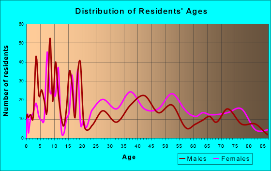 Davis, Oklahoma Age and Sex of Residents
