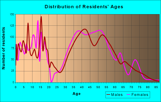 Clayton, California Age and Sex of Residents
