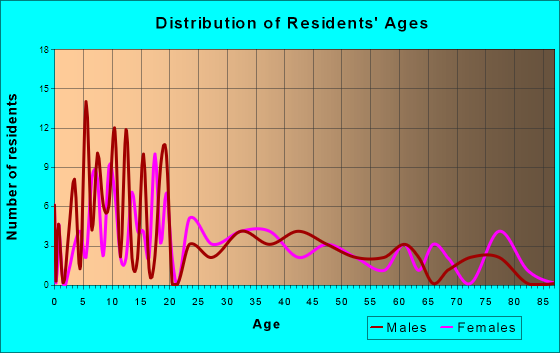 Depew, Oklahoma Age and Sex of Residents