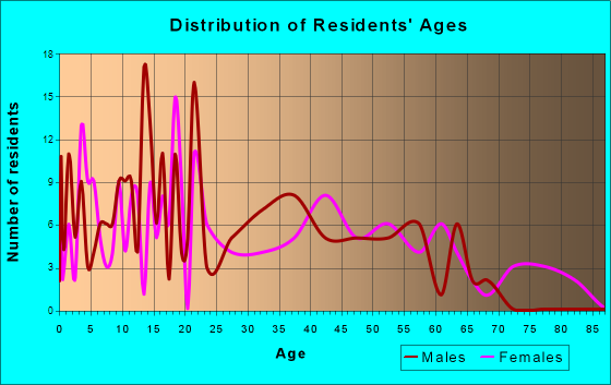 Dewar, Oklahoma Age and Sex of Residents