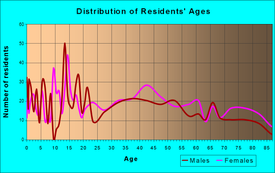 Dewey, Oklahoma Age and Sex of Residents