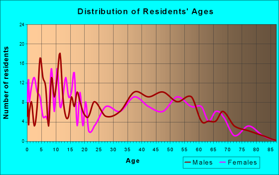 Dickson, Oklahoma Age and Sex of Residents