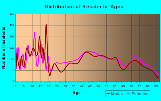 Clearlake, California Age and Sex of Residents