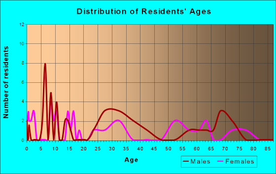 Dougherty, Oklahoma Age and Sex of Residents