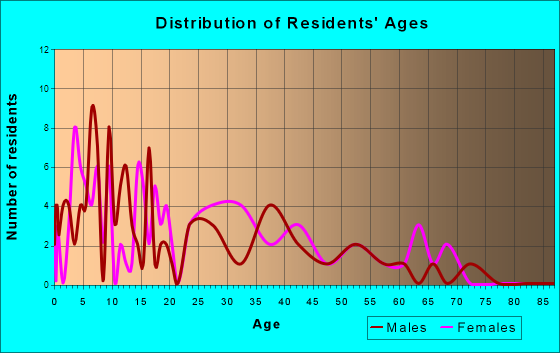 Dover, Oklahoma Age and Sex of Residents