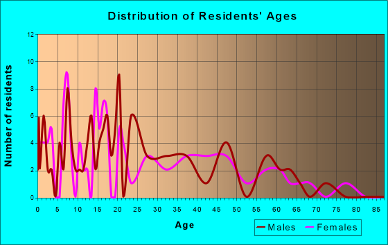 Drummond, Oklahoma Age and Sex of Residents