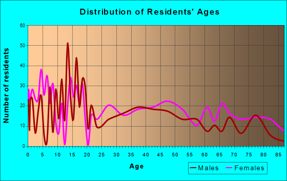 Drumright, Oklahoma Age and Sex of Residents