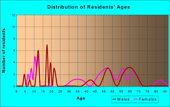 Dry Creek, Oklahoma Age and Sex of Residents