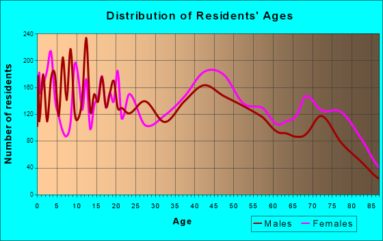 Duncan, Oklahoma Age and Sex of Residents