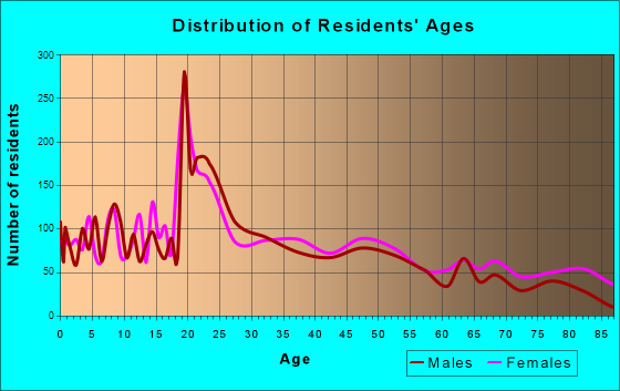 Durant, Oklahoma Age and Sex of Residents