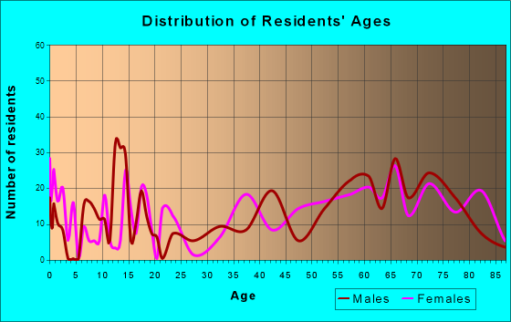 Clearlake Oaks, California Age and Sex of Residents