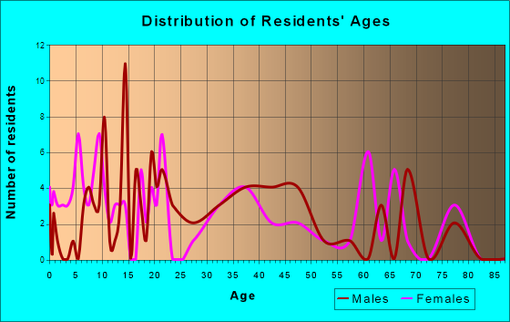 Dustin, Oklahoma Age and Sex of Residents