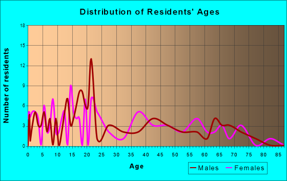 Earlsboro, Oklahoma Age and Sex of Residents