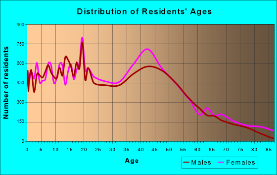 Edmond, Oklahoma Age and Sex of Residents