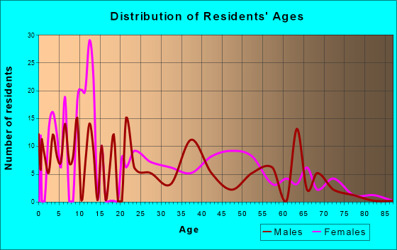 Eldon, Oklahoma Age and Sex of Residents