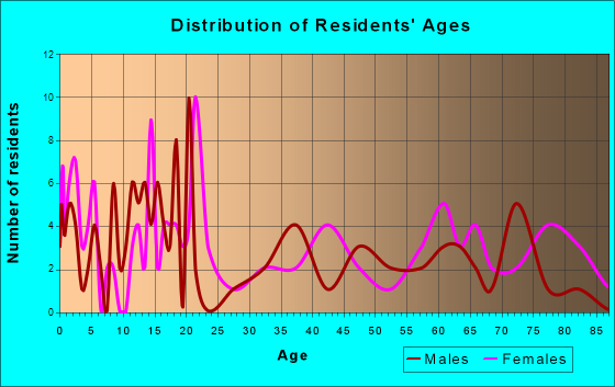 Eldorado, Oklahoma Age and Sex of Residents