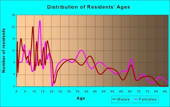Elgin, Oklahoma Age and Sex of Residents