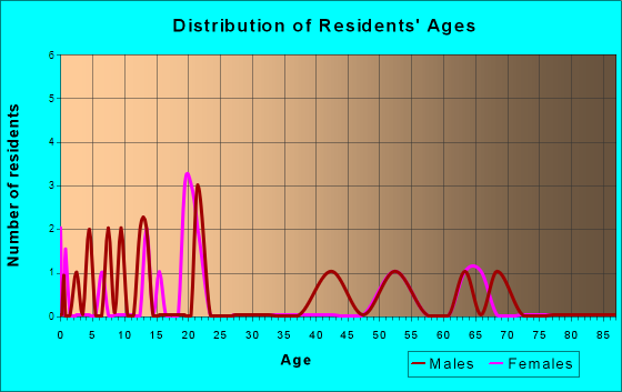 Elmer, Oklahoma Age and Sex of Residents