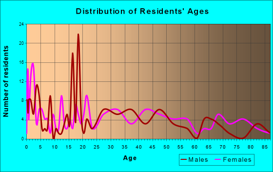 Elmore City, Oklahoma Age and Sex of Residents