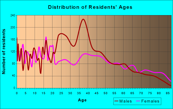 El Reno, Oklahoma Age and Sex of Residents
