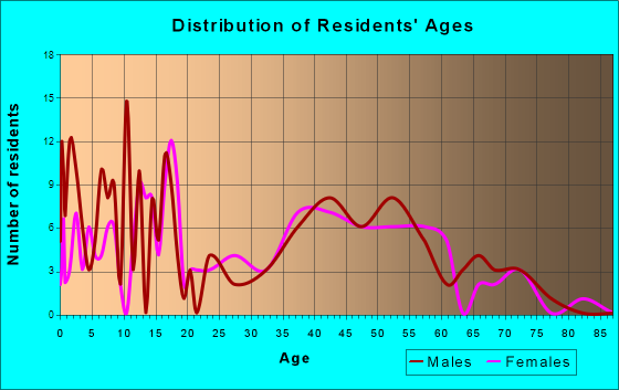Empire City, Oklahoma Age and Sex of Residents
