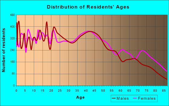 Enid, Oklahoma Age and Sex of Residents