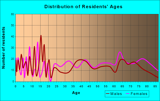 Eufaula, Oklahoma Age and Sex of Residents