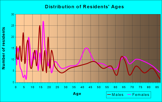 Fairfax, Oklahoma Age and Sex of Residents
