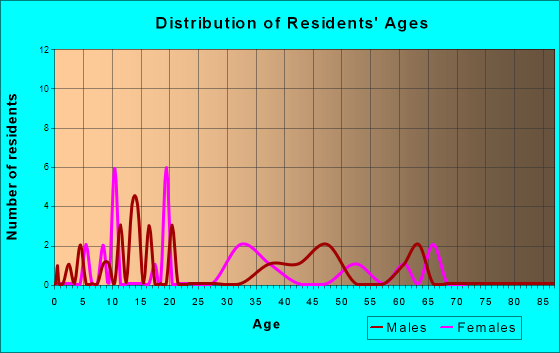 Fairmont, Oklahoma Age and Sex of Residents
