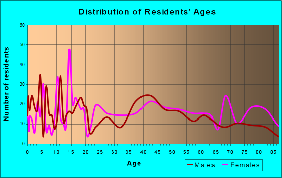 Fairview, Oklahoma Age and Sex of Residents