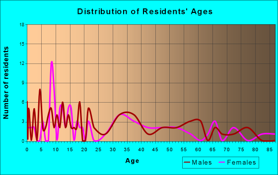 Fanshawe, Oklahoma Age and Sex of Residents