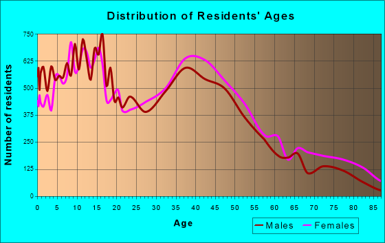 Clovis, California Age and Sex of Residents