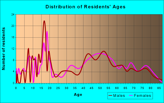 Forest Park, Oklahoma Age and Sex of Residents