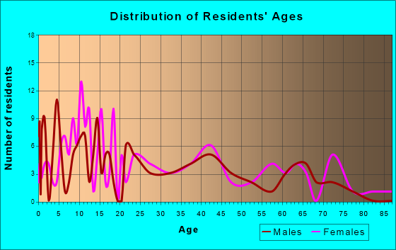 Fort Cobb, Oklahoma Age and Sex of Residents