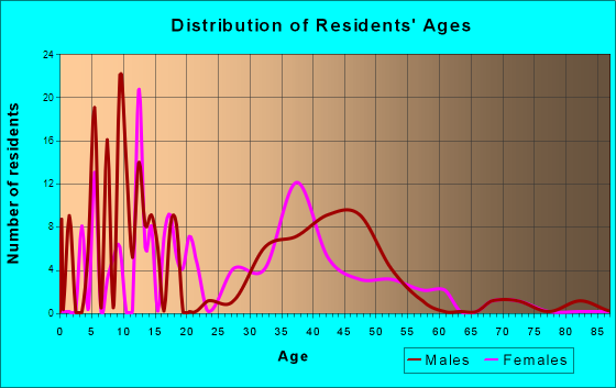 Clyde, California Age and Sex of Residents