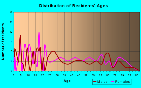 Fort Towson, Oklahoma Age and Sex of Residents