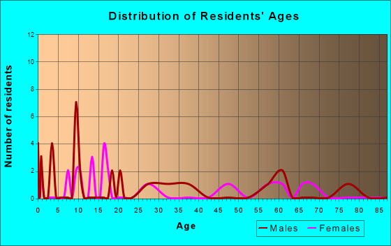 Foss, Oklahoma Age and Sex of Residents