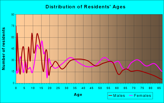 Frederick, Oklahoma Age and Sex of Residents