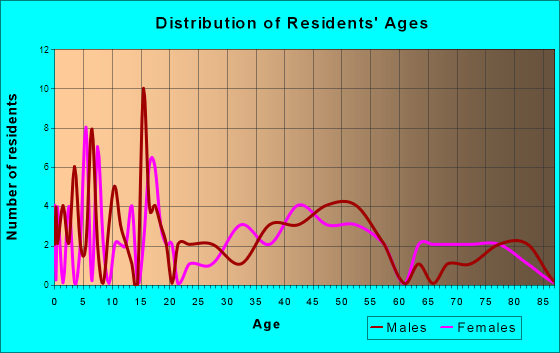 Gage, Oklahoma Age and Sex of Residents