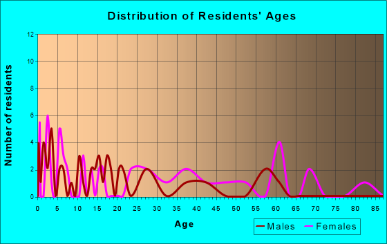 Gans, Oklahoma Age and Sex of Residents