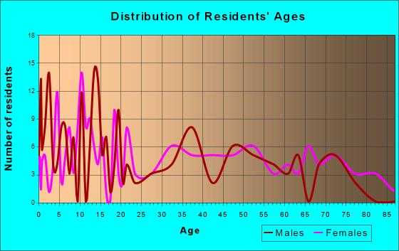 Garber, Oklahoma Age and Sex of Residents