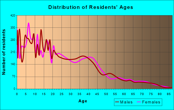 Coachella, California Age and Sex of Residents