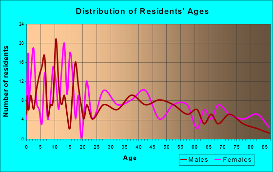 Geary, Oklahoma Age and Sex of Residents