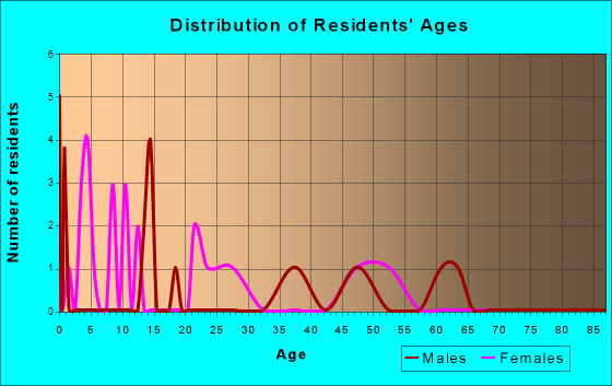 Gene Autry, Oklahoma Age and Sex of Residents