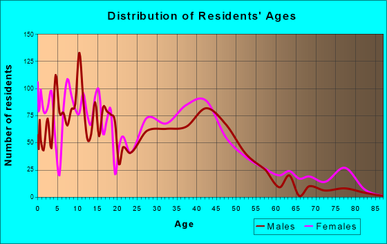 Glenpool, Oklahoma Age and Sex of Residents