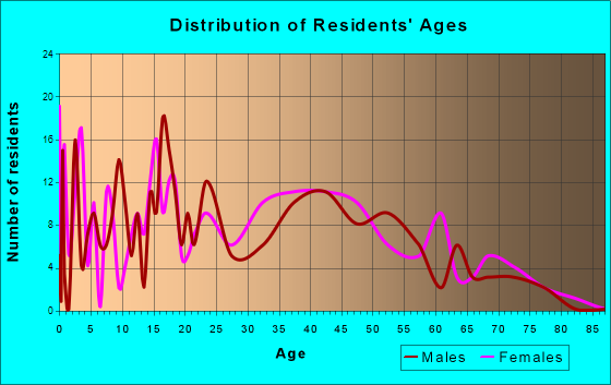 Goldsby, Oklahoma Age and Sex of Residents