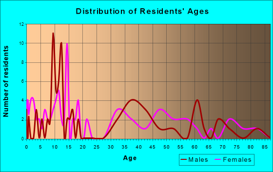 Goltry, Oklahoma Age and Sex of Residents